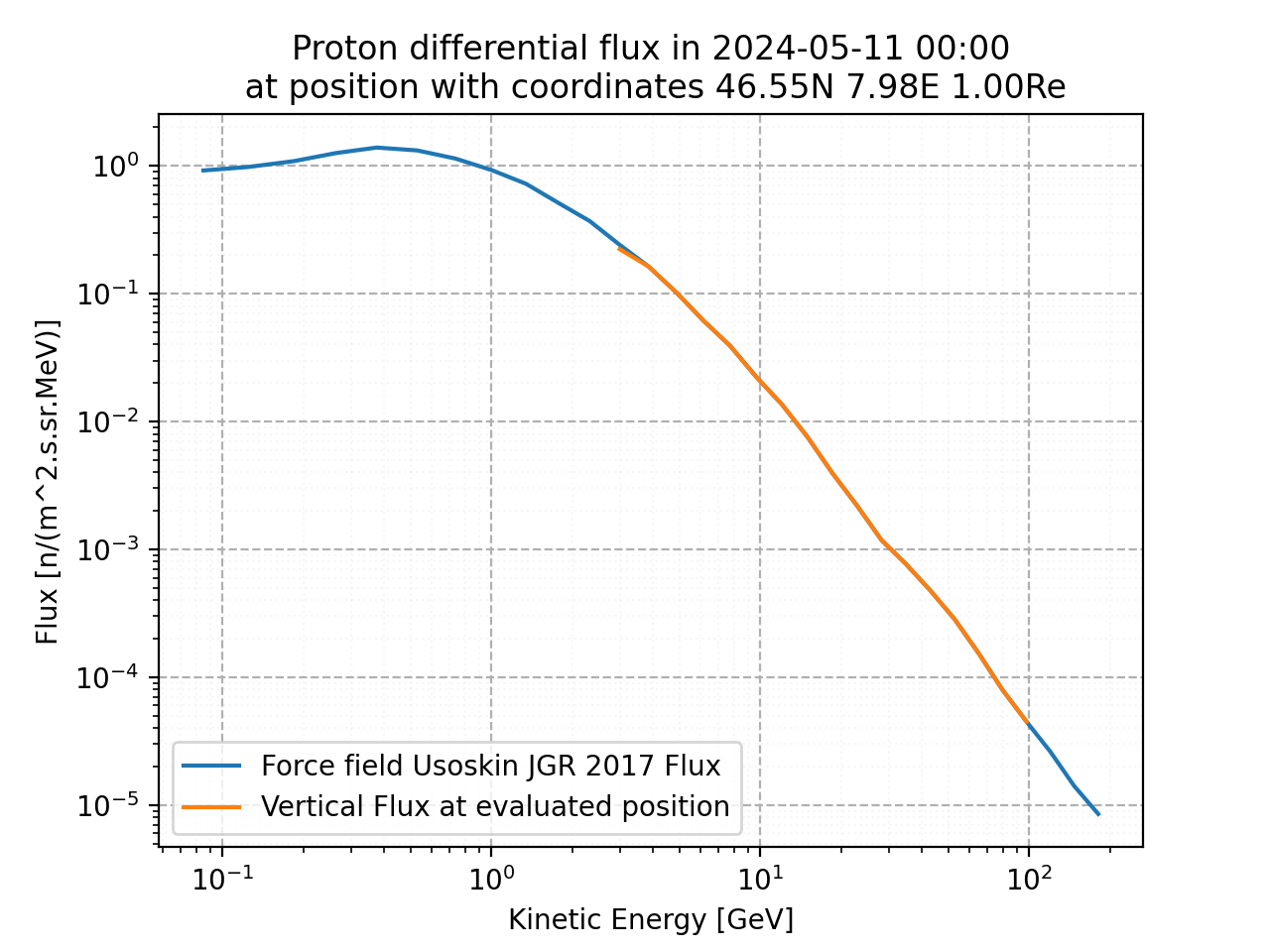 proton_flux